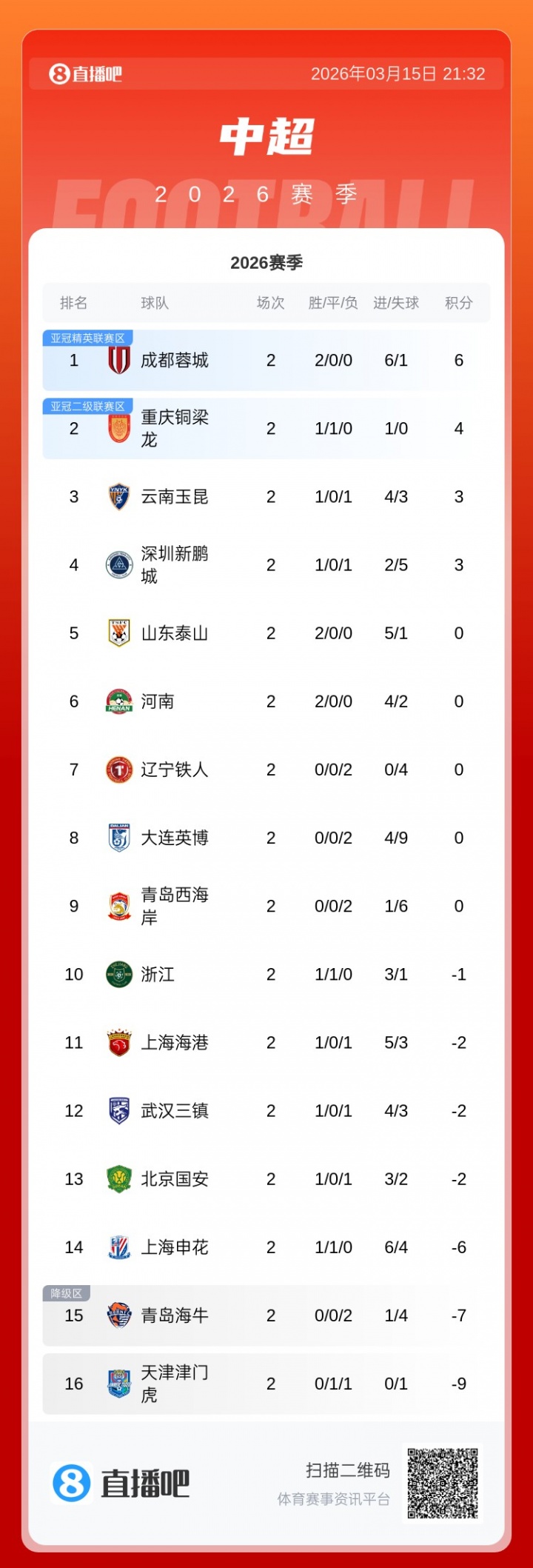 开云体育公司-中超积分榜：蓉城2连胜6分居首，泰山、河南负分清零 津门虎负9分